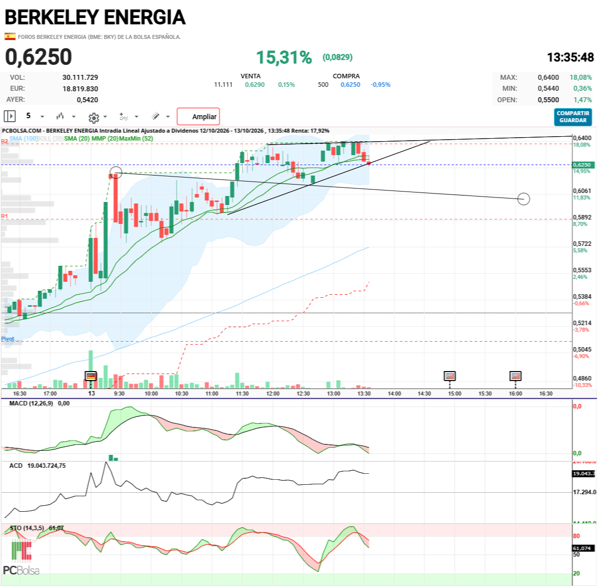 Berkeley Energia - Esta línea es la que irá a buscar