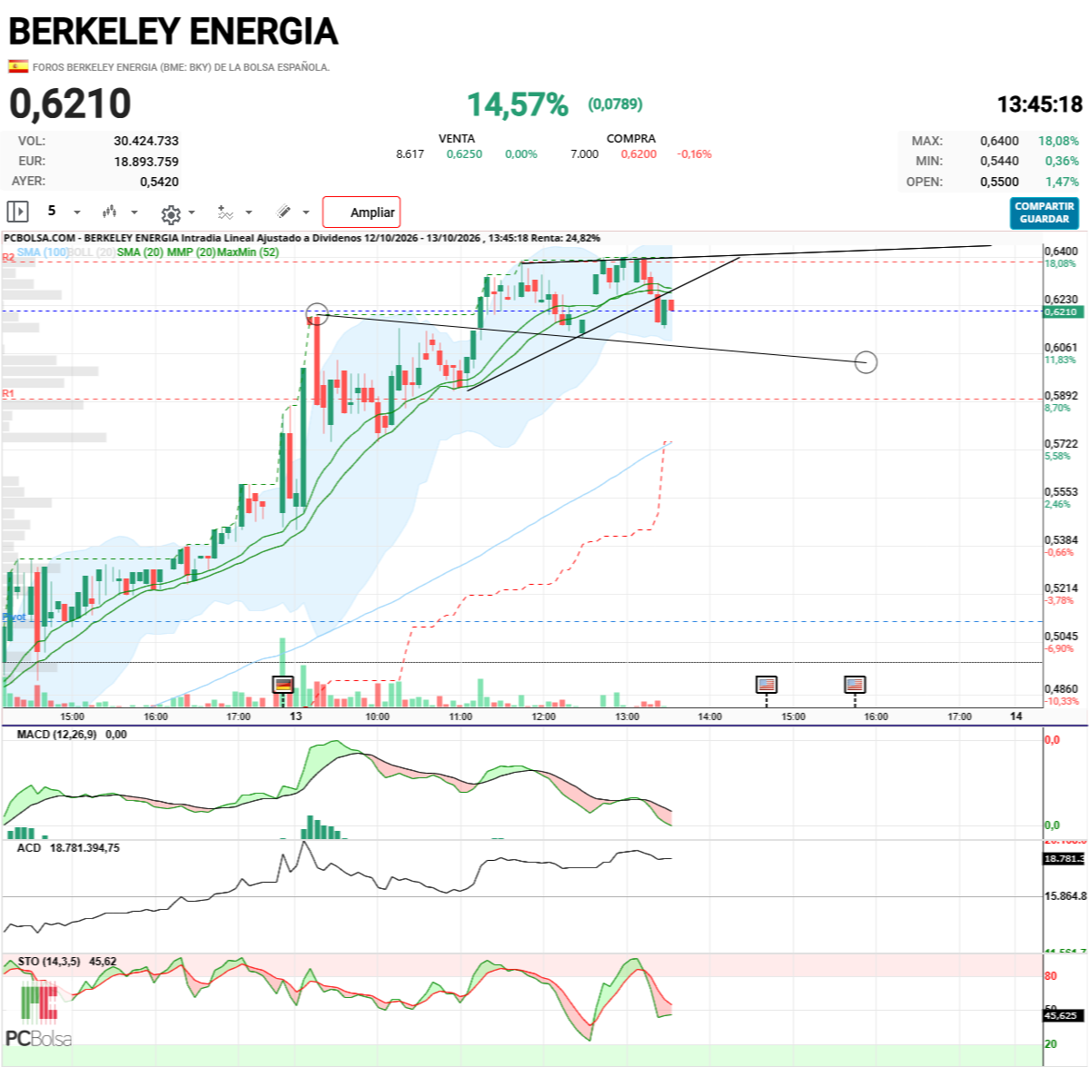 Berkeley Energia - AHÍ TIENES EL PULLBACK, DESAPARECIDO, COÑO APRENDE A LEER LINEAS