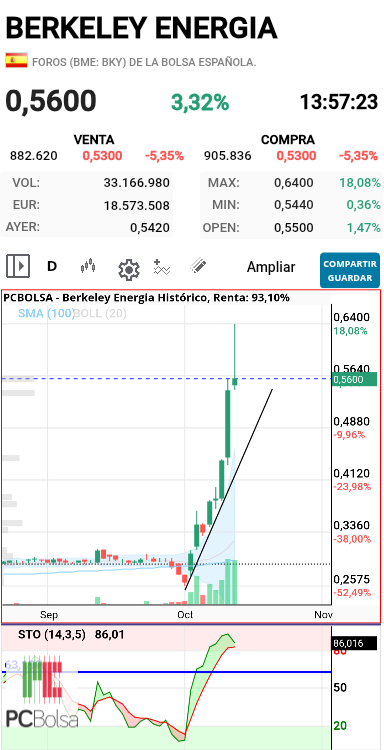 Berkeley Energia - Diario