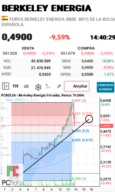 Berkeley Energia - Grafico intradia, toque a la directriz alcista con un retroceso fibo “sano”. Si se queria entrar y se habia perdido el tren, ha sido el momento oportuno para entrar. Las encuestas electorales y el desenlace del asunto de la ley de nietos van a pesar sobre todo lo demas. Suerte