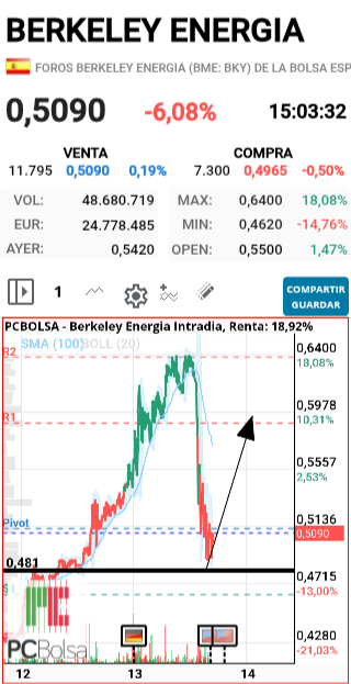Berkeley Energia - VAAAAAMOSSSSS