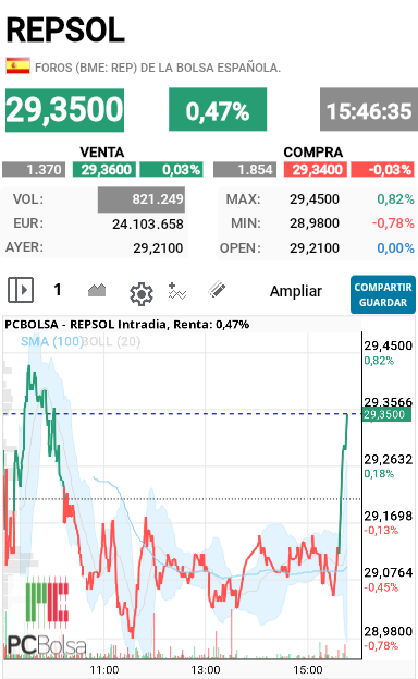 REPSOL - Que ha pasado para que de golpe suba así 