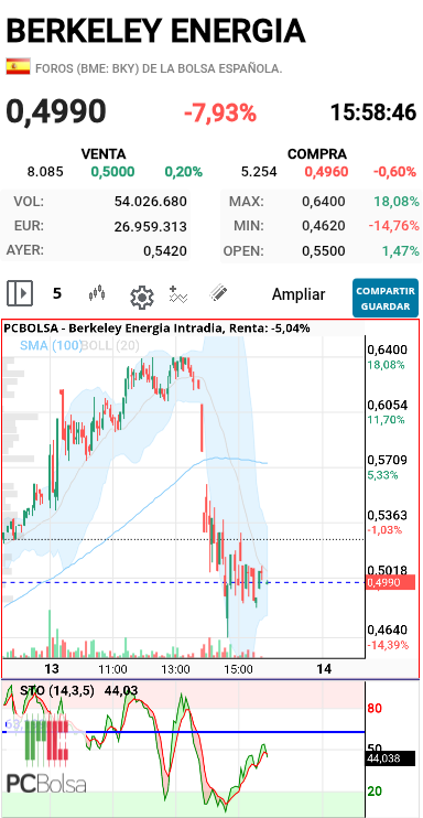 Berkeley Energia - En grafico de 5 puede y creo está quemando indicador