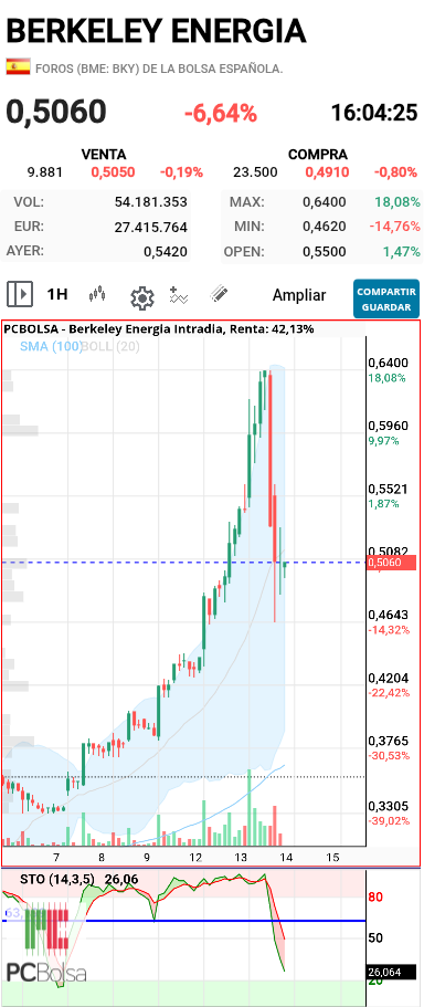 Berkeley Energia - El de 1h ya bajó bastante...