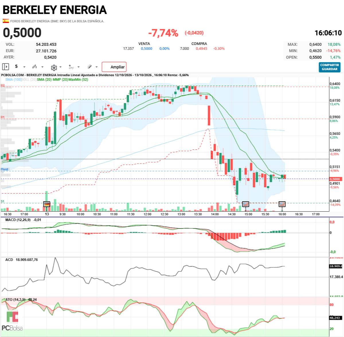 Berkeley Energia - las medias están cruzadas