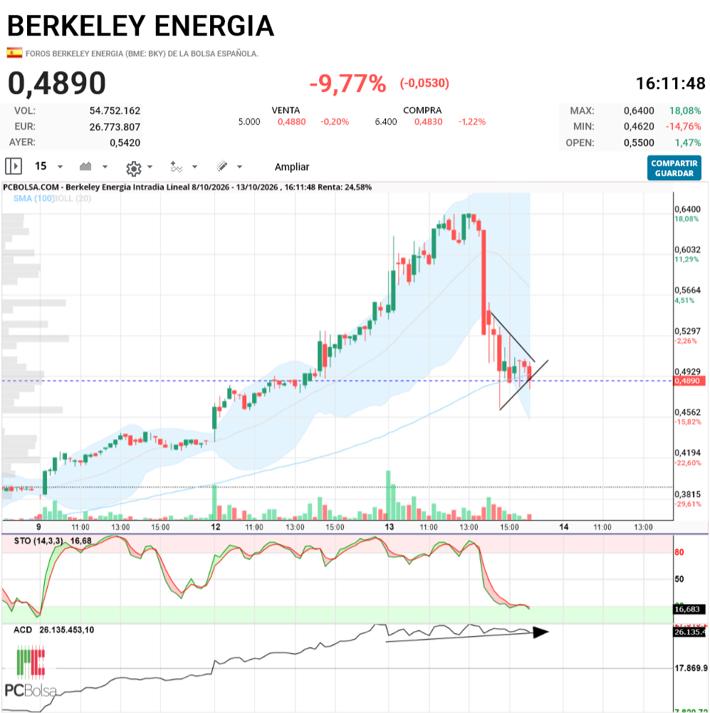 Berkeley Energia - 15m