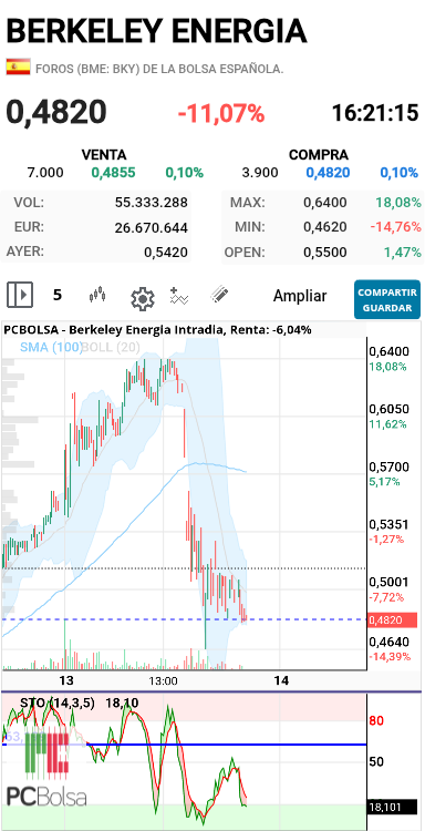 Berkeley Energia - Pues lo dicho 
Estaba quemando indicador 