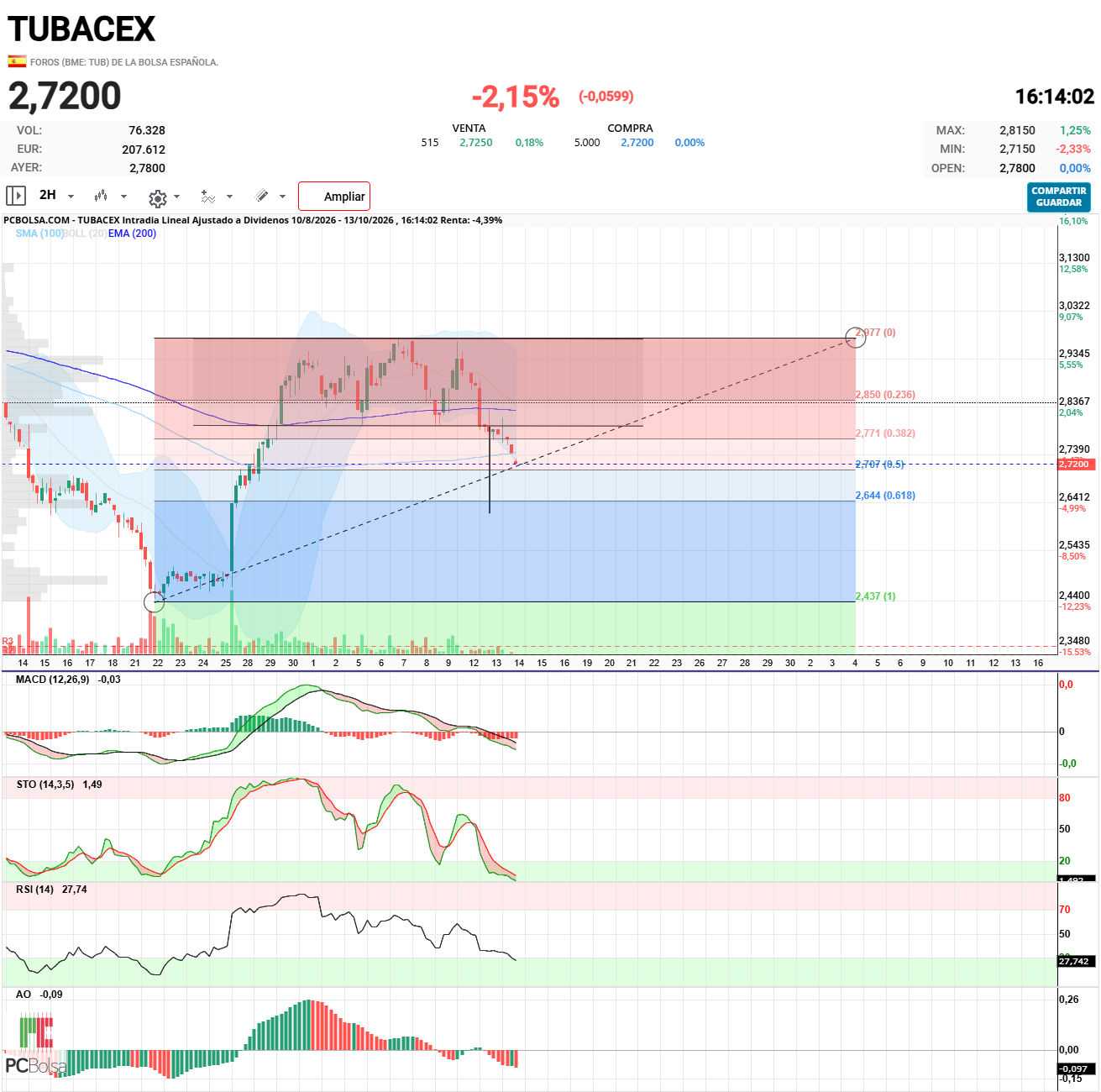 grafico de la accion barrakus