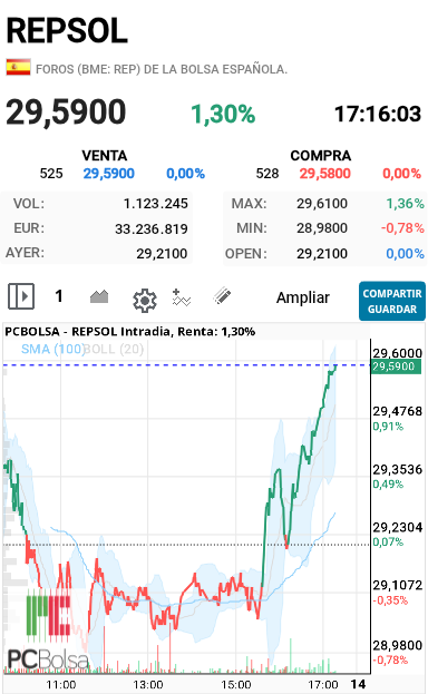 REPSOL - Se pone tiesa