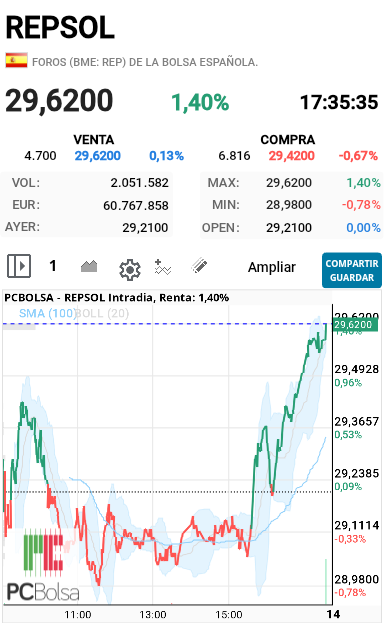 REPSOL - Fin primera subasta al alza en mucho tiempo