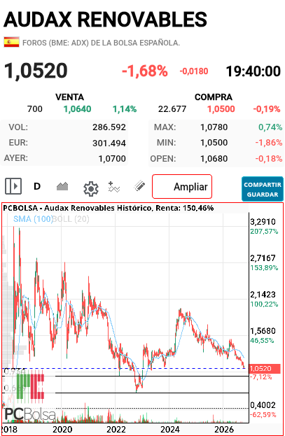 grafico de la accion pga38