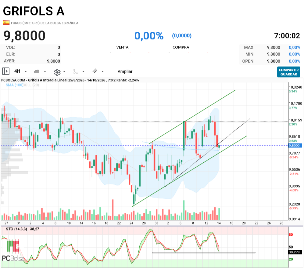 Grifols A - 4h