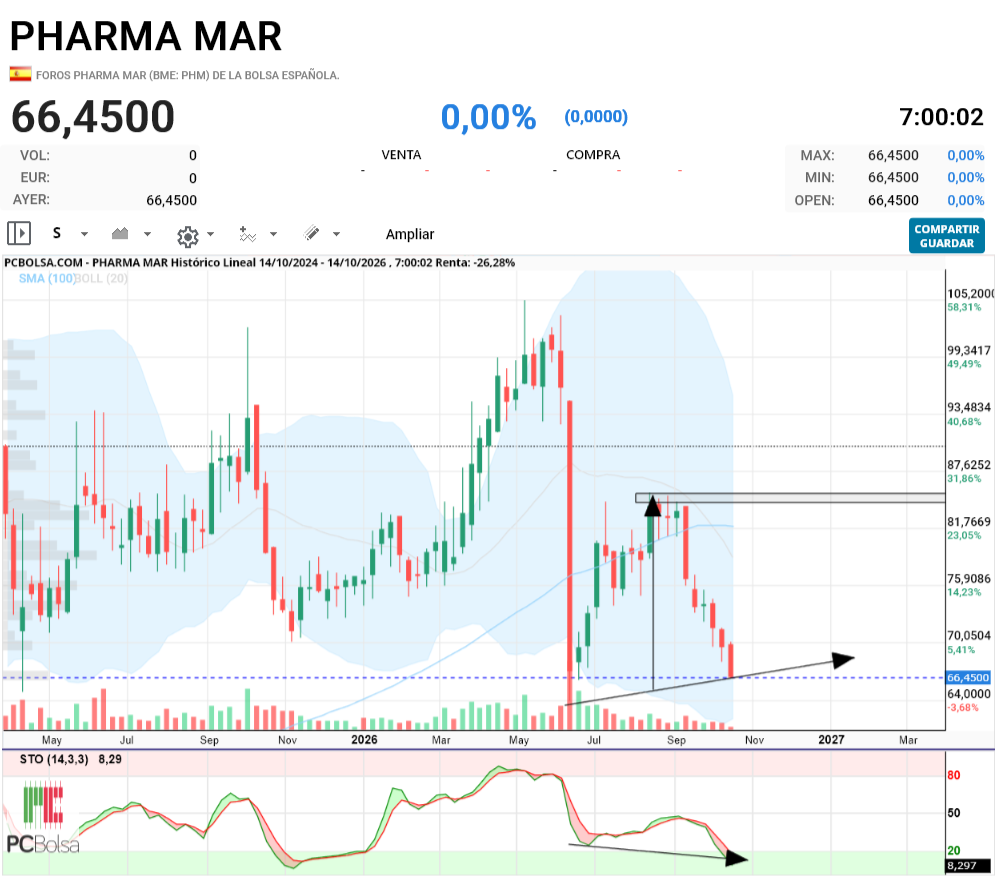Pharma Mar - Buenos días, debería faltar poco para iniciar ese posible doble suelo.