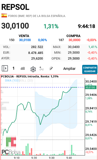 REPSOL - Superados por el momento