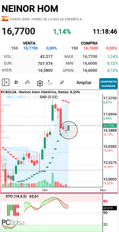 Neinor Homes - Ojo al posible patrón 
