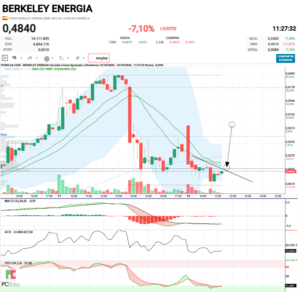 Berkeley Energia - Esta línea hay que superar para dar sentido a lo que hace ahora
