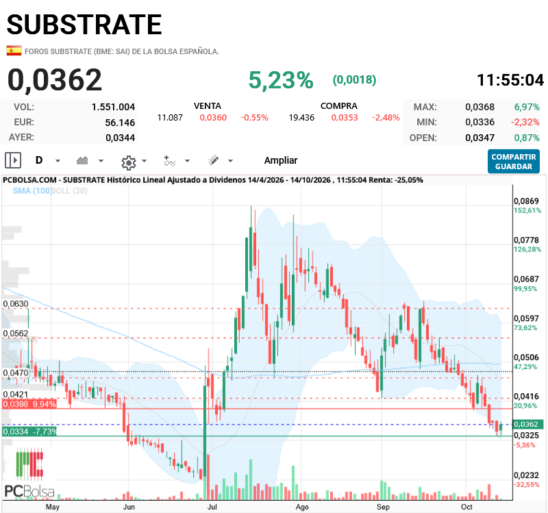 Substrate - ahi aparecen las referencias mas importantes. para mi, 0,0470 y 0,0630, superando, claro, maximos de ayer, 0,0370