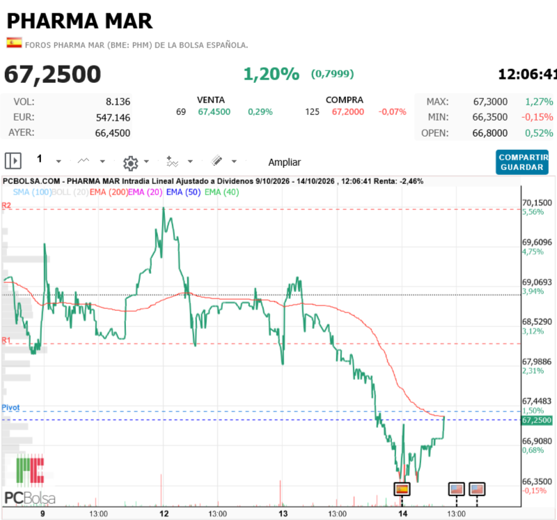 Pharma Mar -
