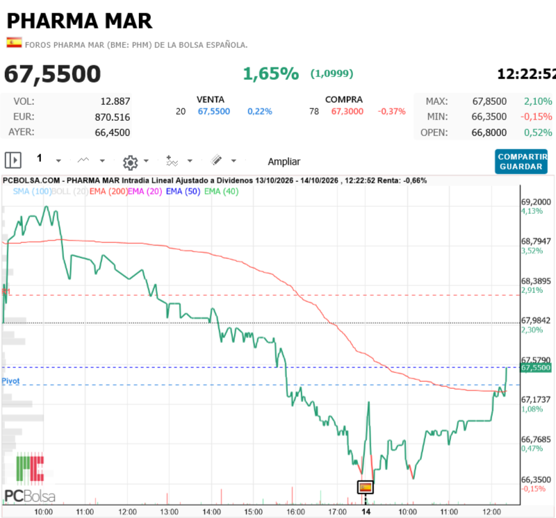Pharma Mar - Arrea