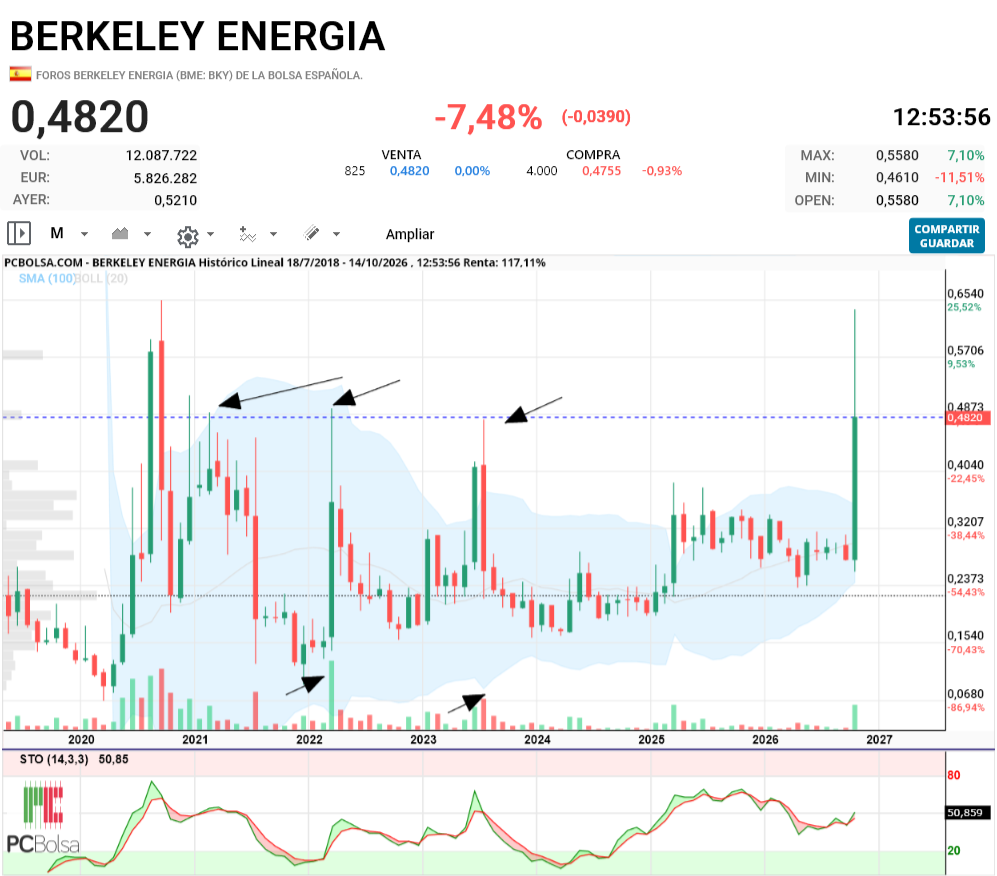 Berkeley Energia - insisto a ver si se atreven a deshacer lo que hicieron
