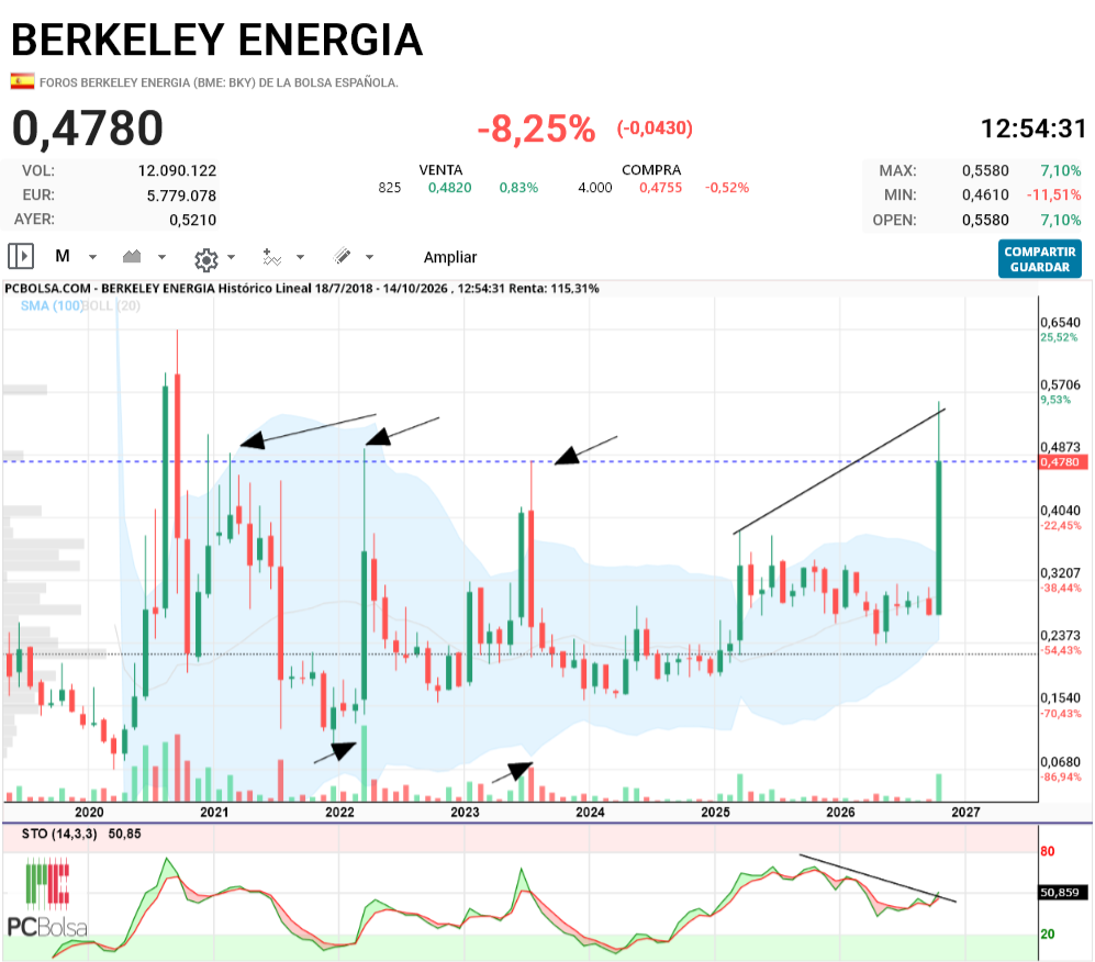 Berkeley Energia - y desde luego no se atreveran