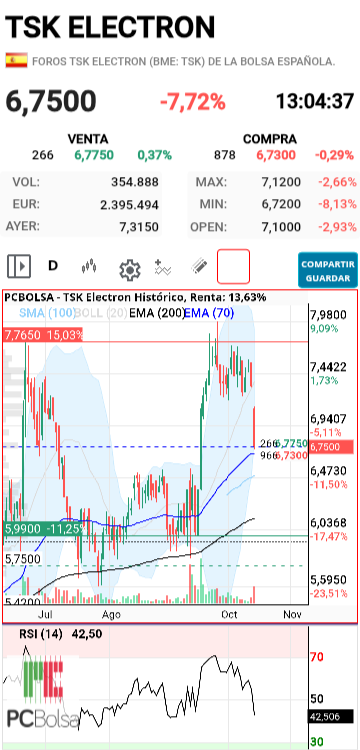 TSK Electron - De momento la sujeta la línea móvil 70. Podemos caer a la de 200 615.
Seguiría siendo alcista. Seria para mi opinión donde comprar mas.
Pero esa breva no caera.