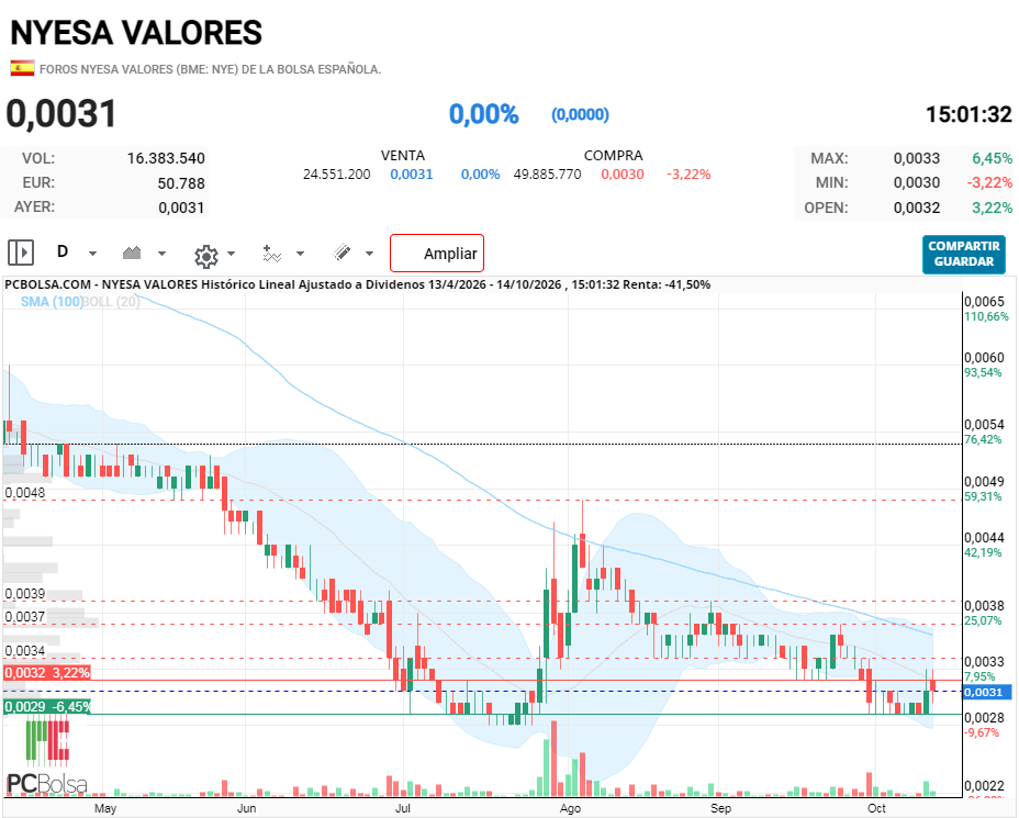 grafico de la accion xpcp