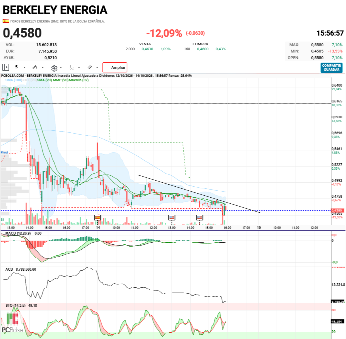 Berkeley Energia - ahí tenemos la línea a romper