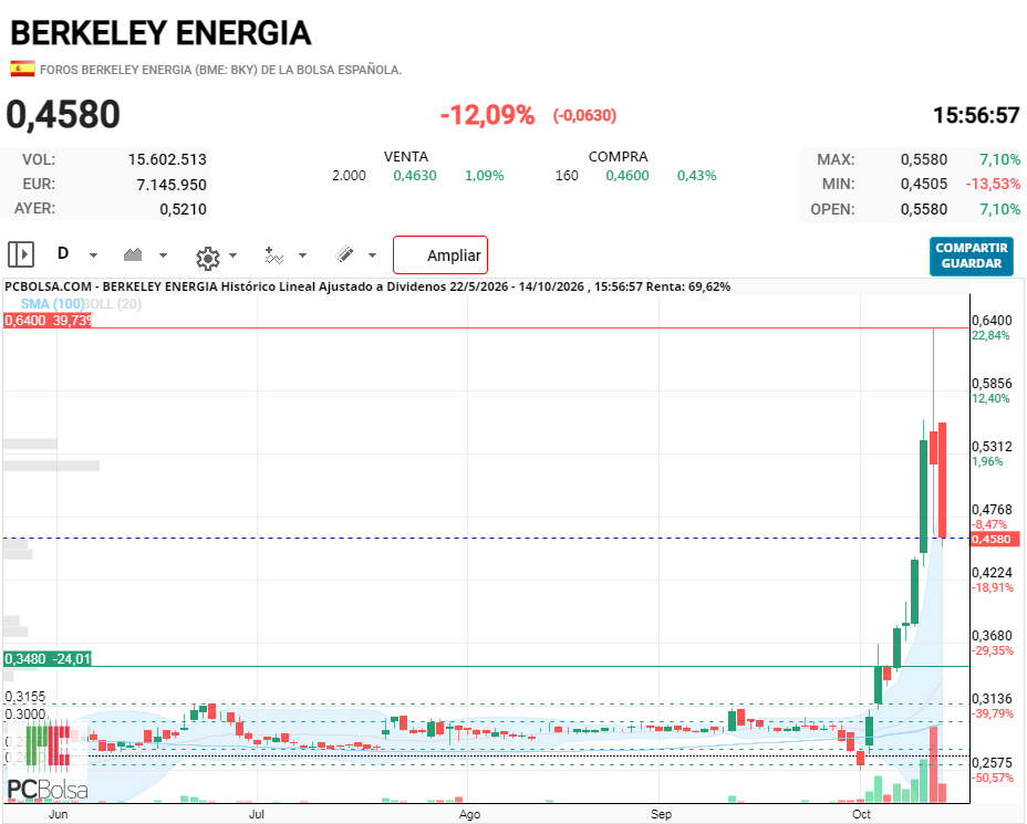 Berkeley Energia - Gráfico de 6 meses y velas diarias.