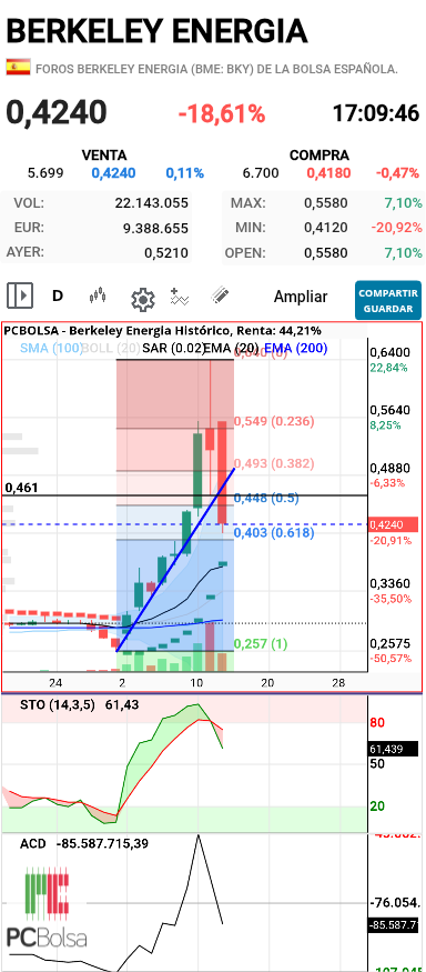 Berkeley Energia - Sar y ema...
