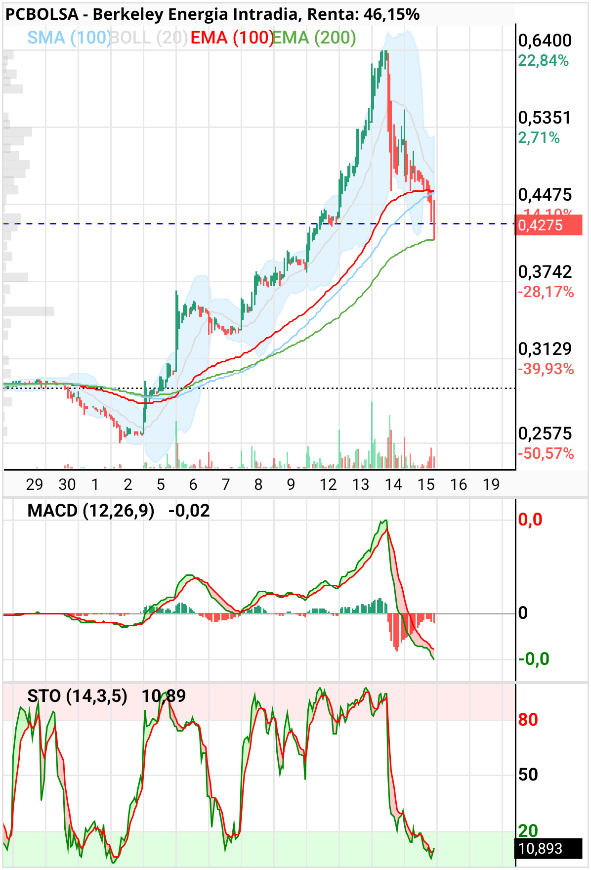 Berkeley Energia - Ojo alas velas de 30 min y toque milimétrico a ema 200. A ver si va dejar a alguno un quiebro. 
