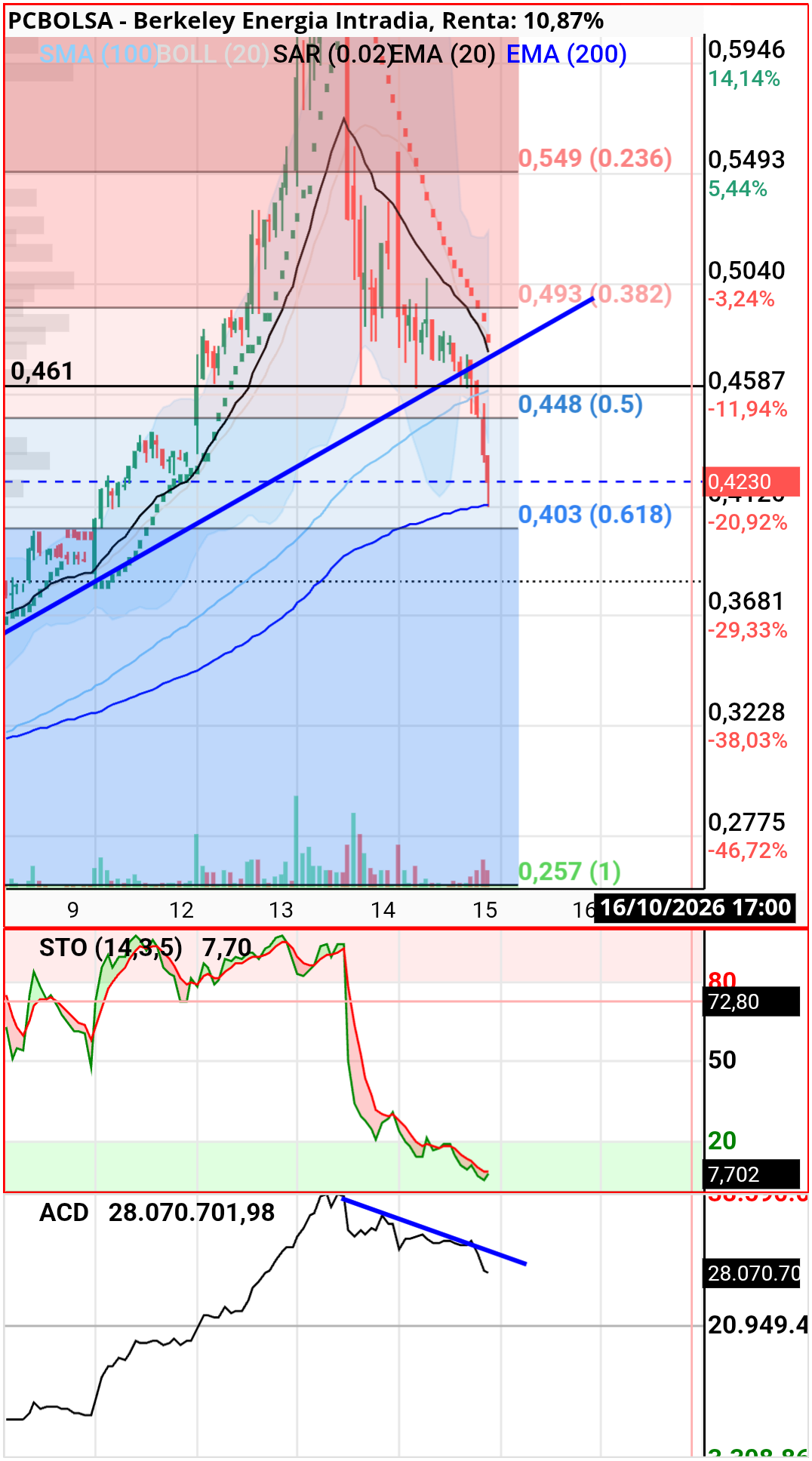 Berkeley Energia - Y mira acd ....
Tanto en 30 como en 1h
