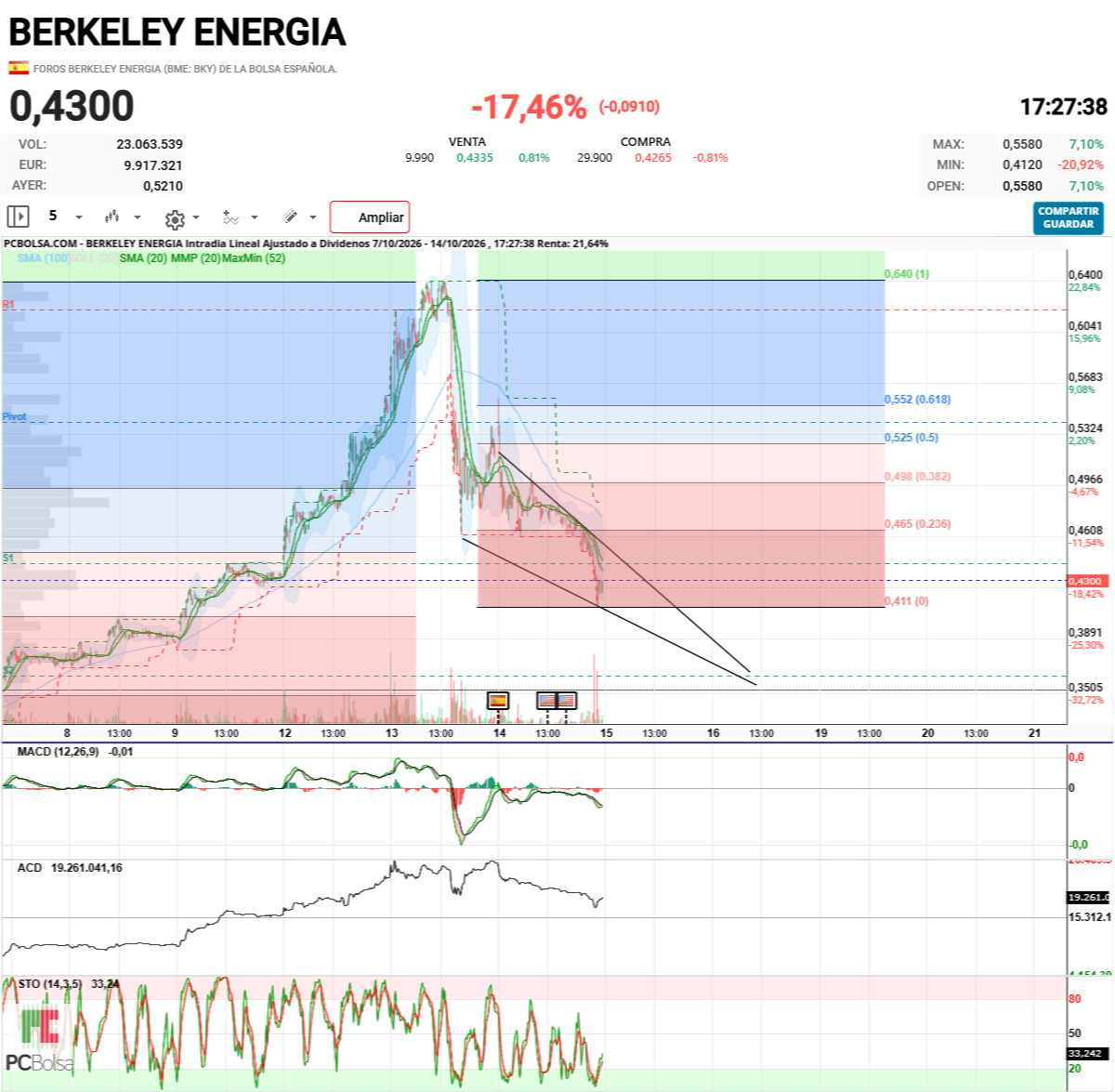 Berkeley Energia - Espero que cumpla lo de la cuña