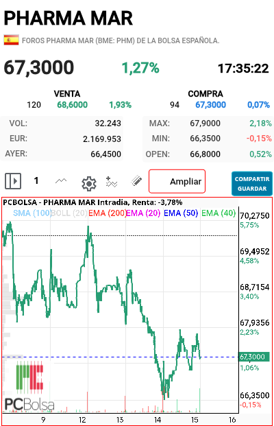 Pharma Mar - Ahí queda