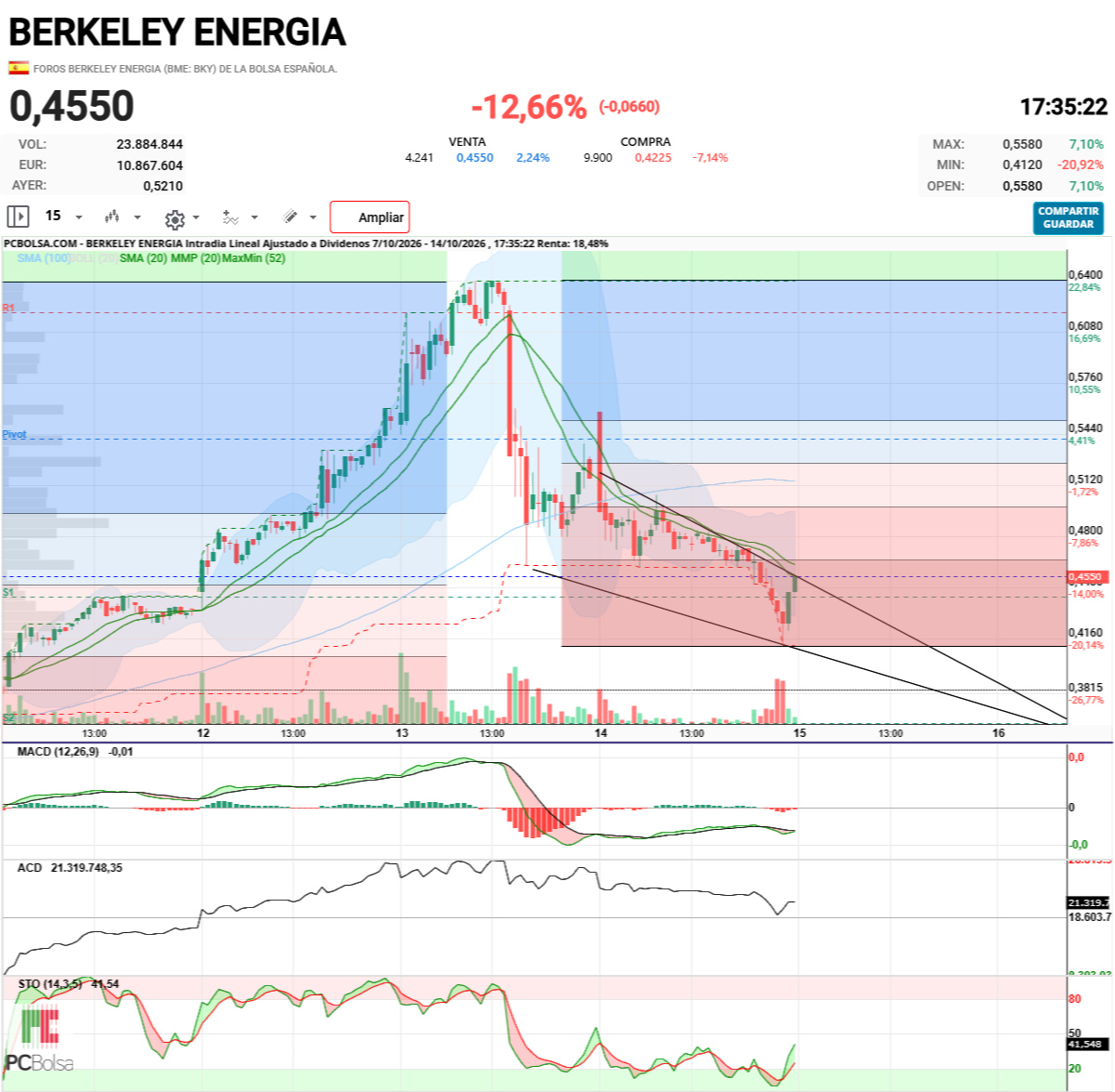 Berkeley Energia - Mirad ni hecho adrede, no lo he hecho ahora la tenía tirada toda la tarde