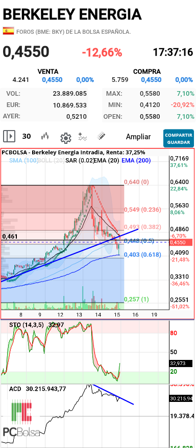 Berkeley Energia - A ver si hace bueno el 61 fibbo
En 30 parece que estocástico corta 