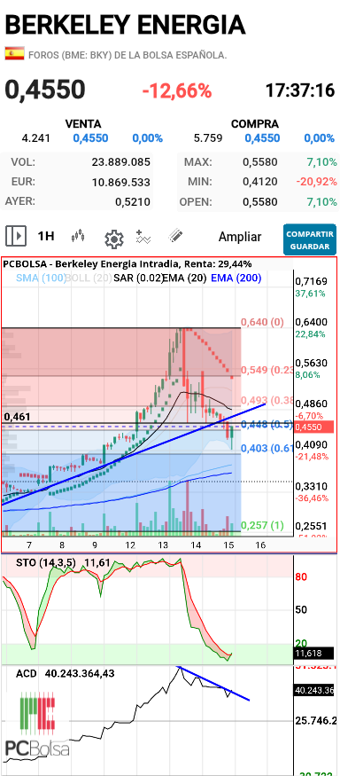 Berkeley Energia - En en 1h veremos 
Cierre por encima del fibbo
