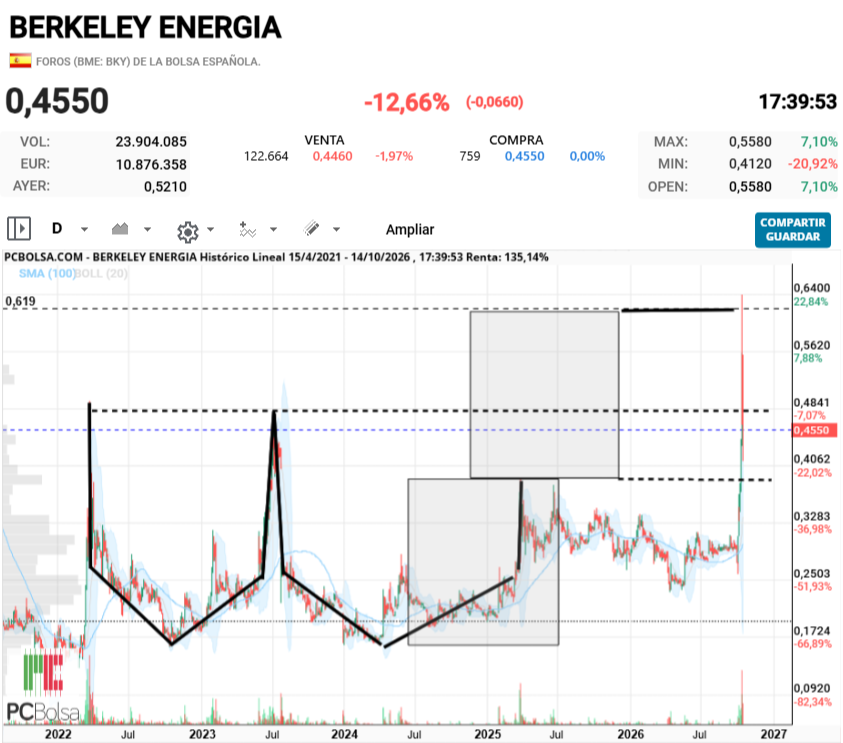 Berkeley Energia - Ayer cumplio objetivo taza asa....al cumplirlo activo objetibo doble suelo pero cayo estrepitosamente ¿¿¿???