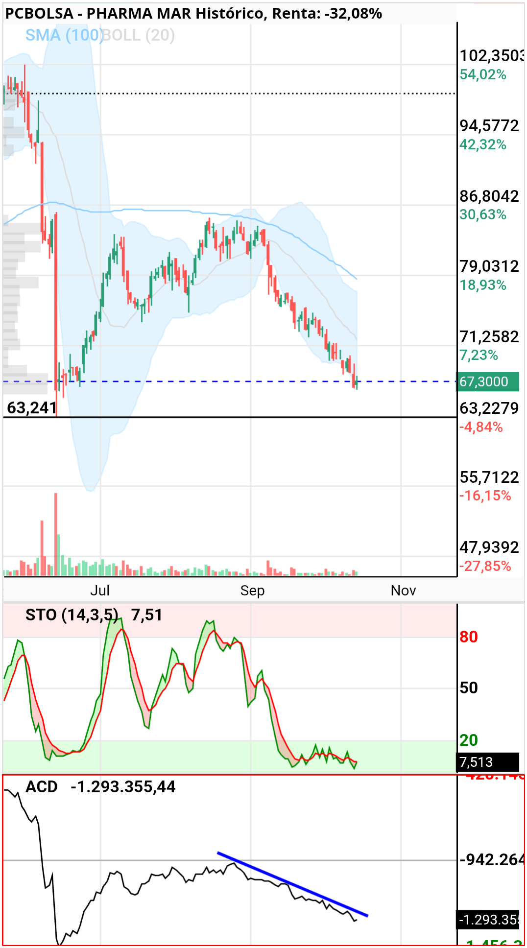 Pharma Mar - Mientras ACD no gire ....
