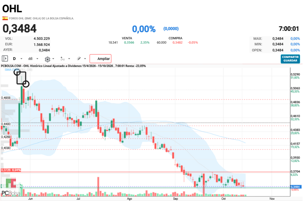 grafico de la accion cayman