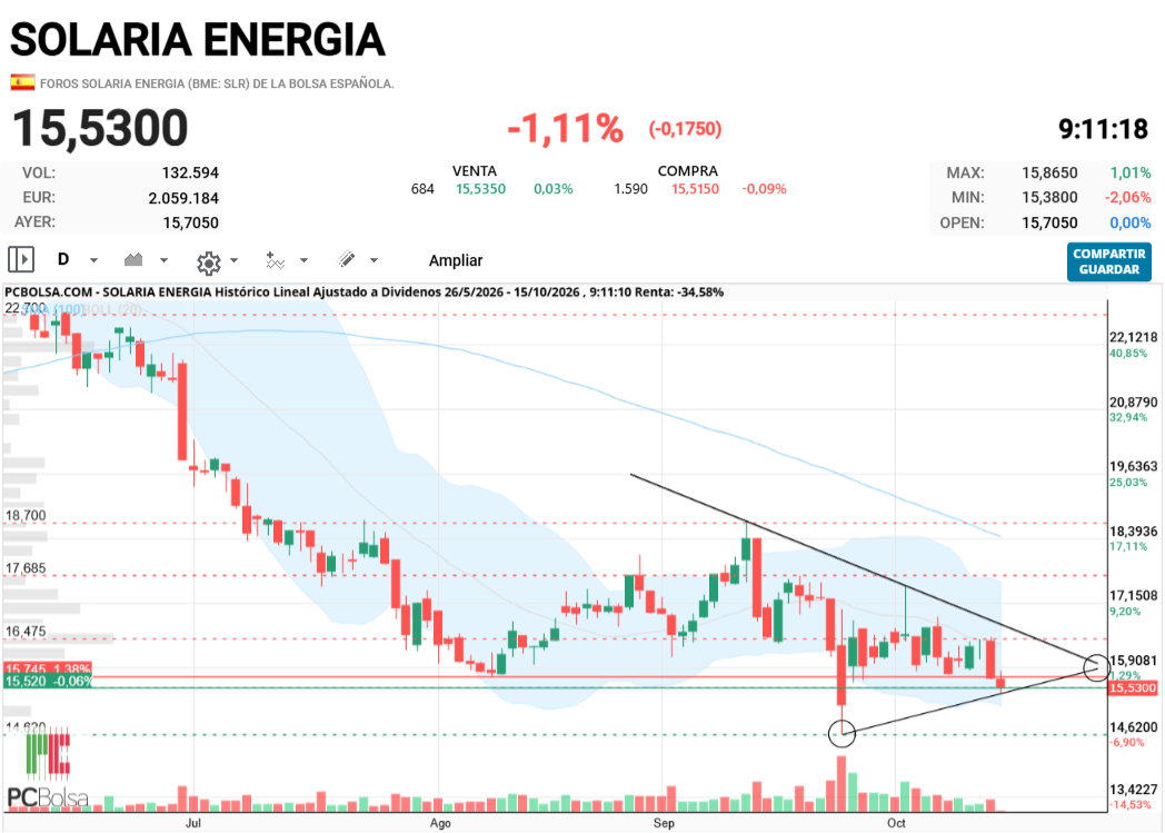 grafico de la accion joseq13