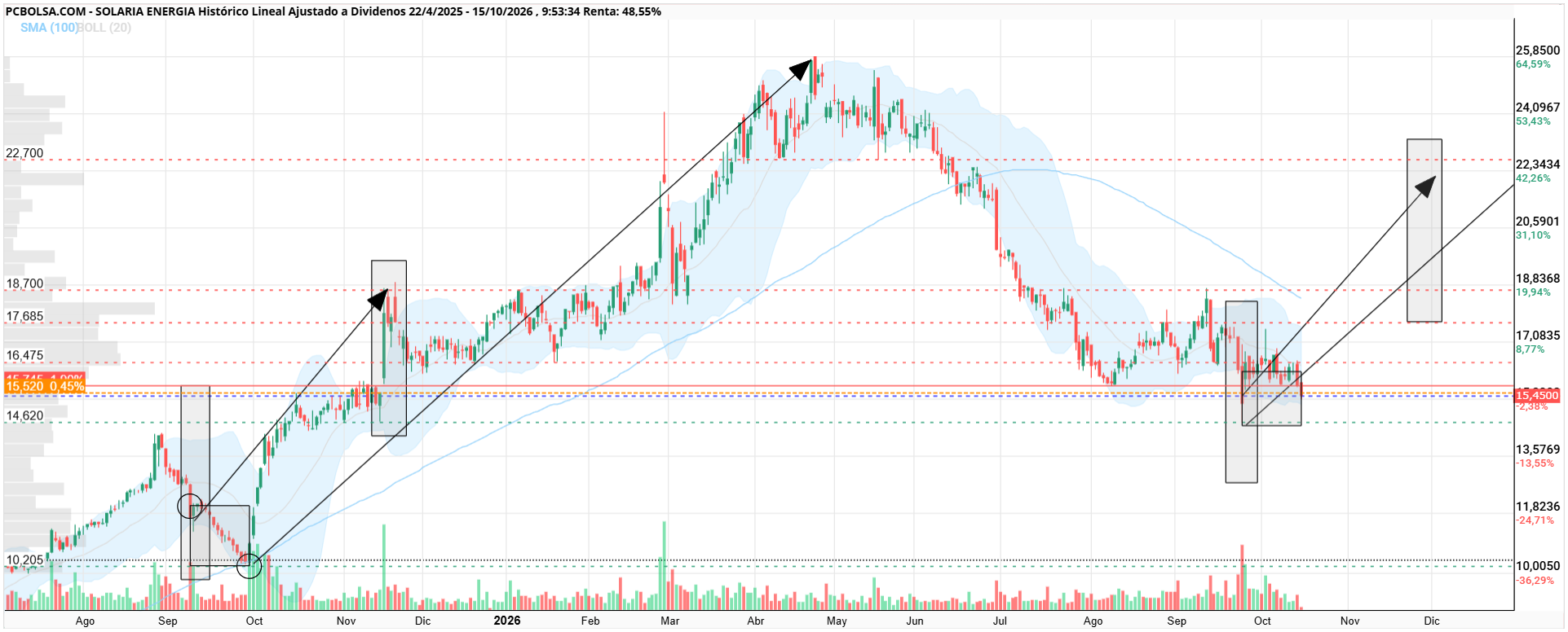 grafico de la accion joseq13