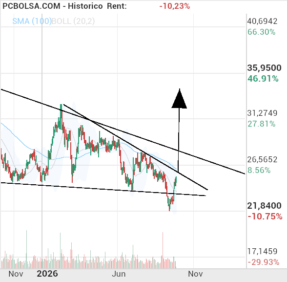Cellnex Telecom - igortzu, le da miedo está zona, mientras tanto descontamos dias para resultados y a ver si hacen dd catalizador