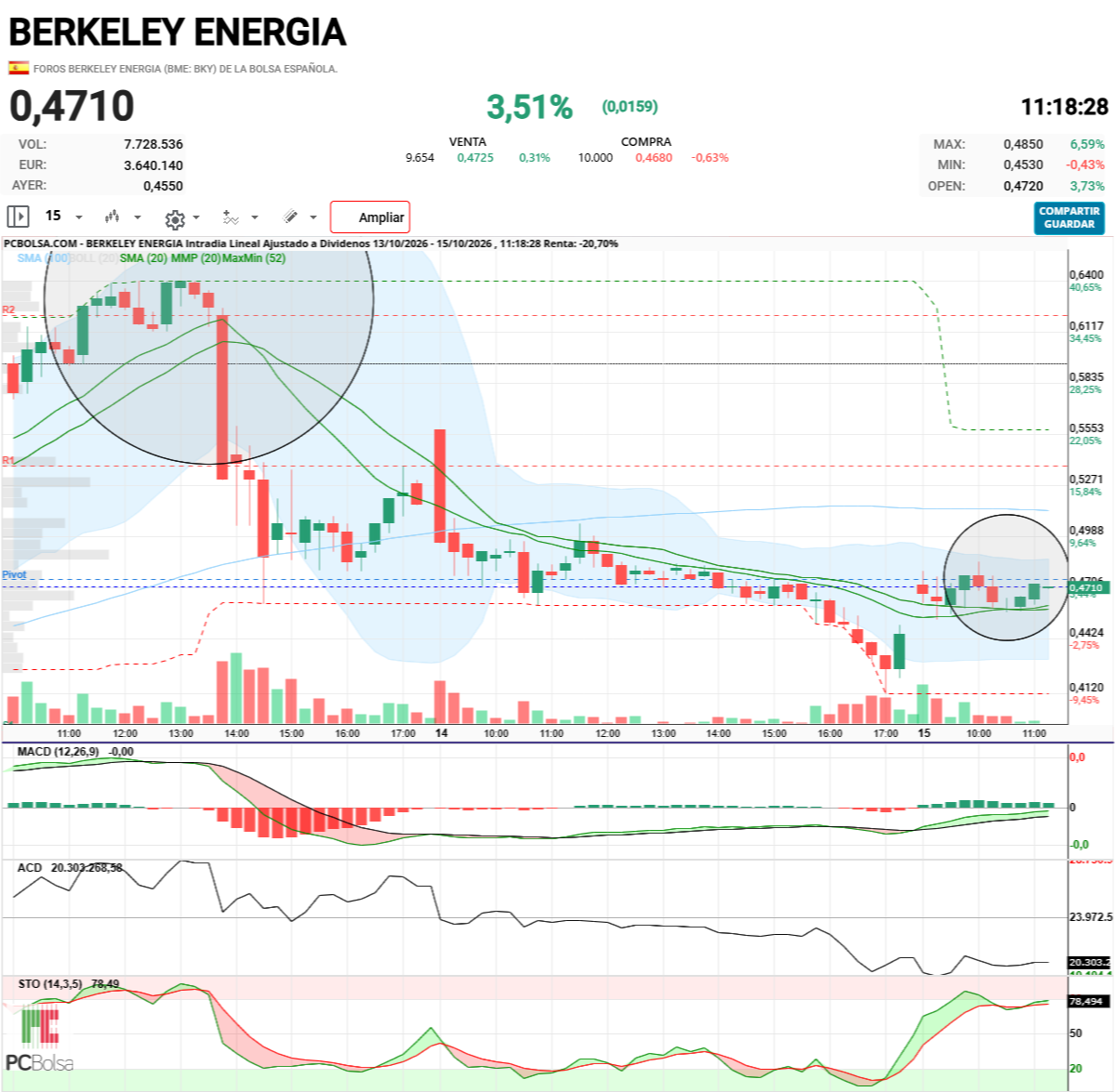 Berkeley Energia - Mirad que pasa cuando se cruzan estas medias, arriba bajando, y ahora subiendo.