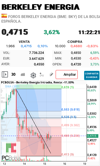 Berkeley Energia - Le gusta el 61.8 fibonacci