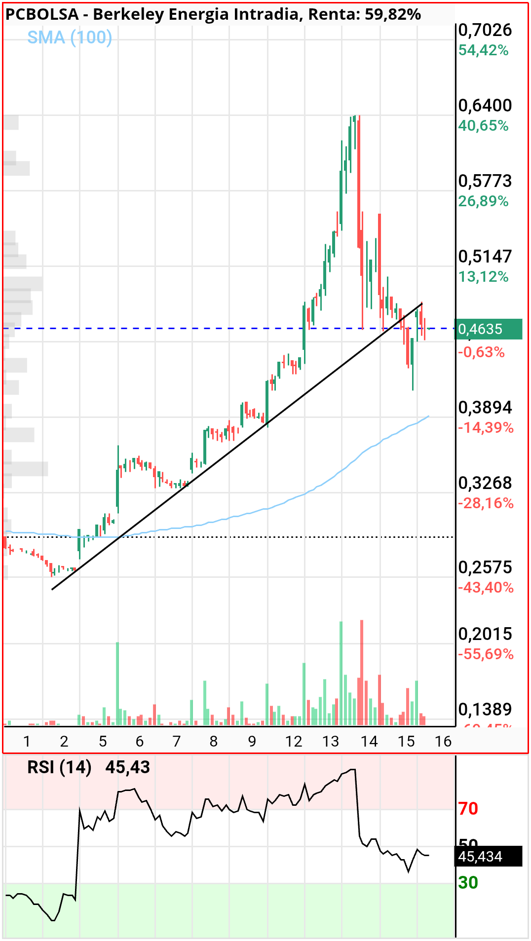 Berkeley Energia - pullback a la alcista, ahora ya se sabe lo que toca