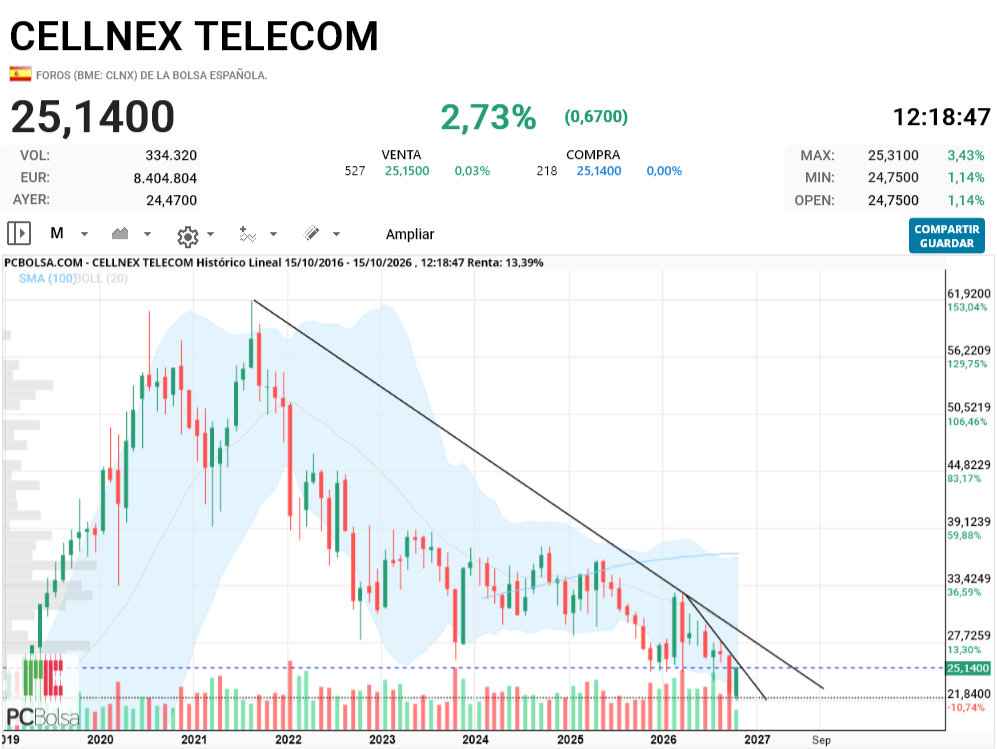 Cellnex Telecom - darle caña hombre!!