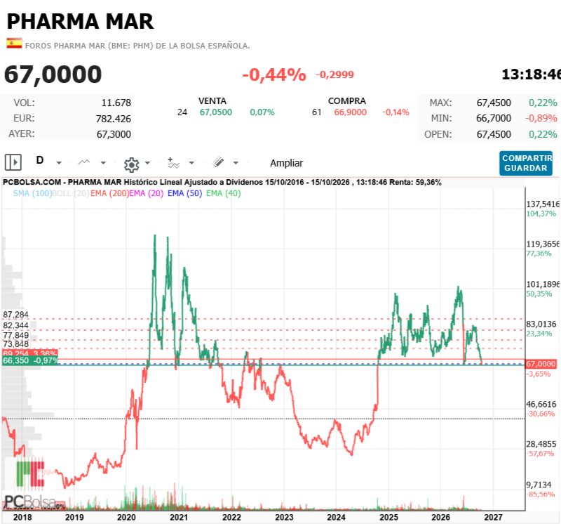 Pharma Mar -