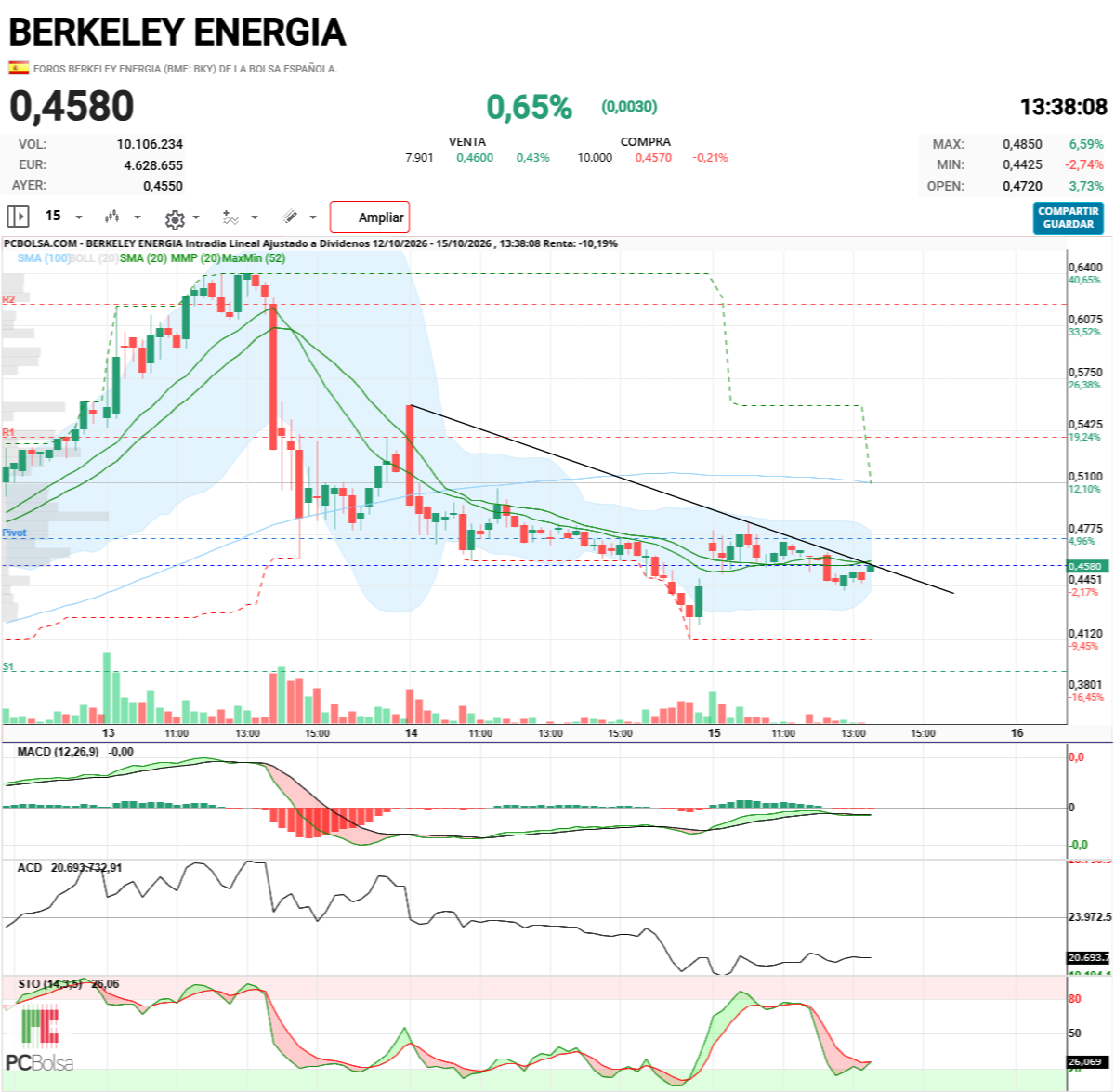 Berkeley Energia - vamos a saltar la valla