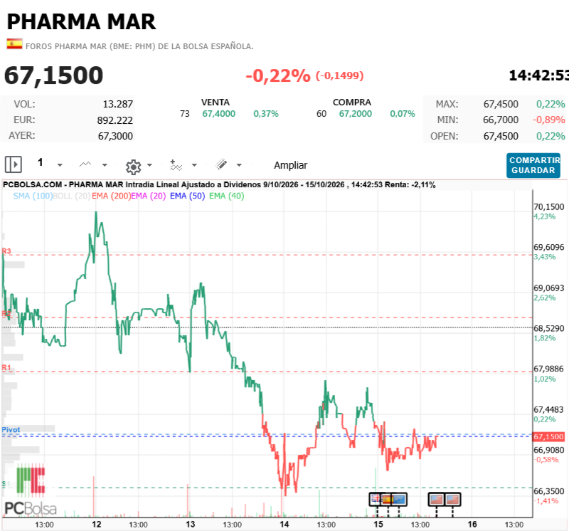 Pharma Mar - Hoy no vendemos, paciencia.